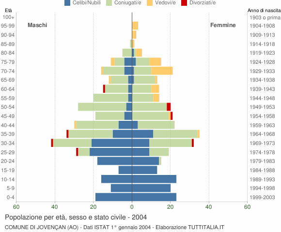 Grafico Popolazione per età, sesso e stato civile Comune di Jovençan (AO)