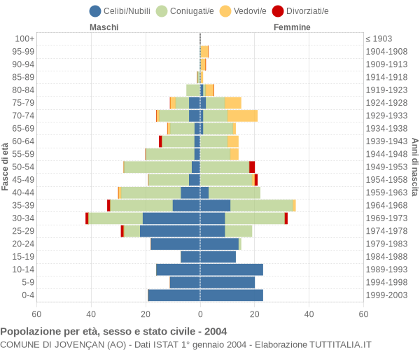 Grafico Popolazione per età, sesso e stato civile Comune di Jovençan (AO)