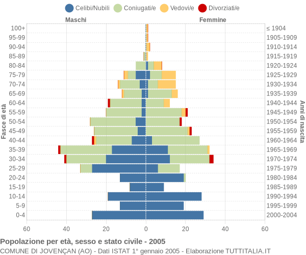 Grafico Popolazione per età, sesso e stato civile Comune di Jovençan (AO)