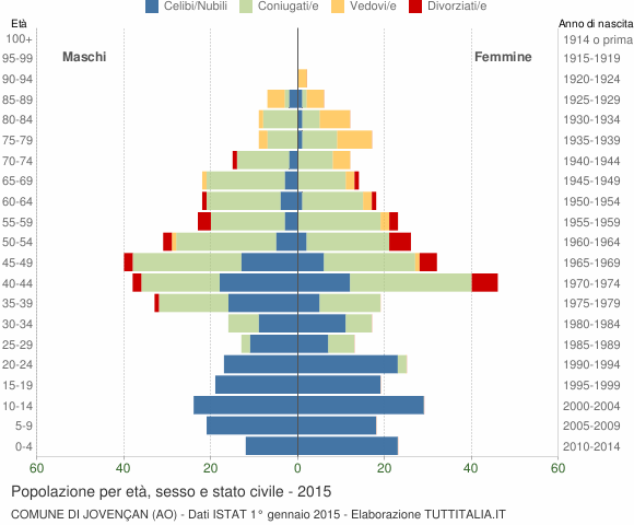 Grafico Popolazione per età, sesso e stato civile Comune di Jovençan (AO)
