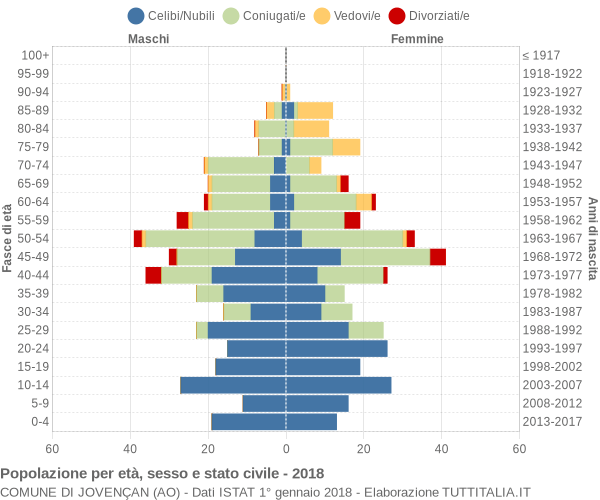 Grafico Popolazione per età, sesso e stato civile Comune di Jovençan (AO)