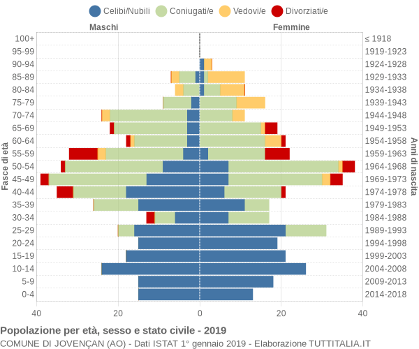 Grafico Popolazione per età, sesso e stato civile Comune di Jovençan (AO)