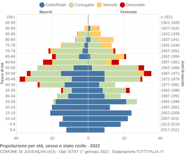 Grafico Popolazione per età, sesso e stato civile Comune di Jovençan (AO)