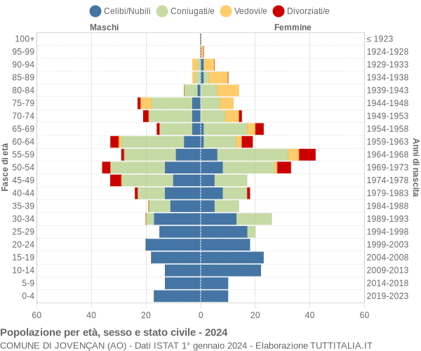 Grafico Popolazione per età, sesso e stato civile Comune di Jovençan (AO)