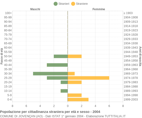 Grafico cittadini stranieri - Jovençan 2004