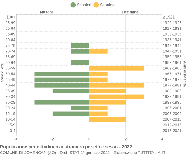 Grafico cittadini stranieri - Jovençan 2022