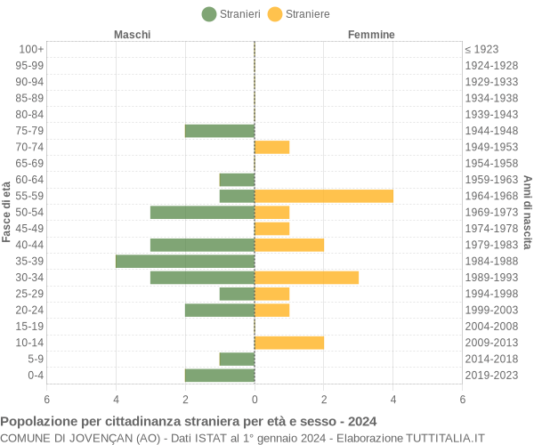 Grafico cittadini stranieri - Jovençan 2024