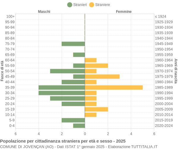 Grafico cittadini stranieri - Jovençan 2025