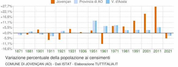 Grafico variazione percentuale della popolazione Comune di Jovençan (AO)