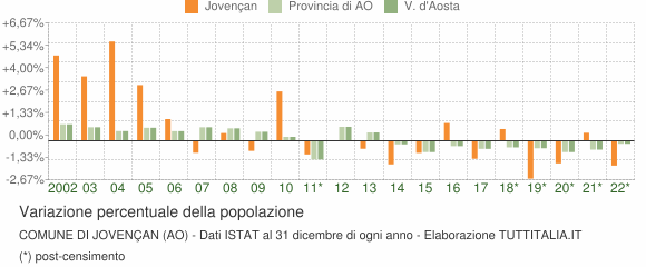 Variazione percentuale della popolazione Comune di Jovençan (AO)