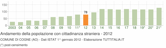Grafico andamento popolazione stranieri Comune di Cogne (AO)