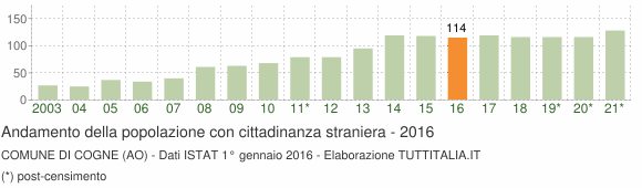 Grafico andamento popolazione stranieri Comune di Cogne (AO)