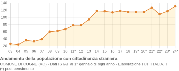 Andamento popolazione stranieri Comune di Cogne (AO)