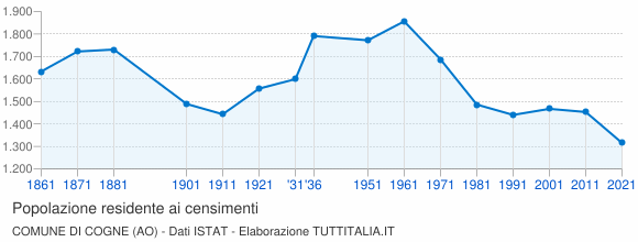 Grafico andamento storico popolazione Comune di Cogne (AO)
