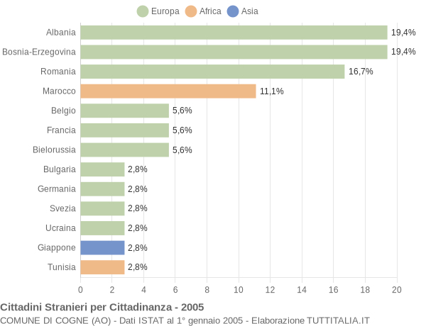Grafico cittadinanza stranieri - Cogne 2005
