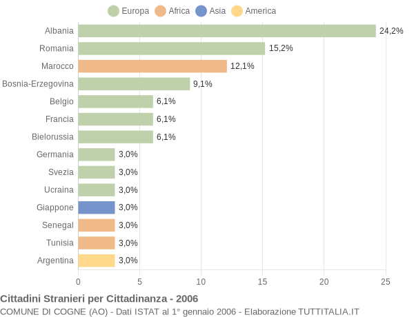 Grafico cittadinanza stranieri - Cogne 2006