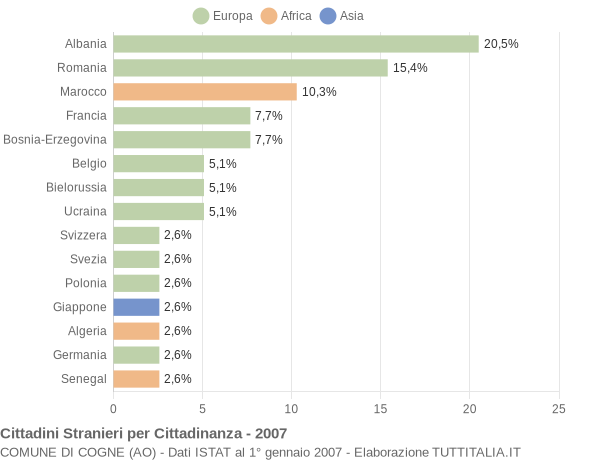 Grafico cittadinanza stranieri - Cogne 2007