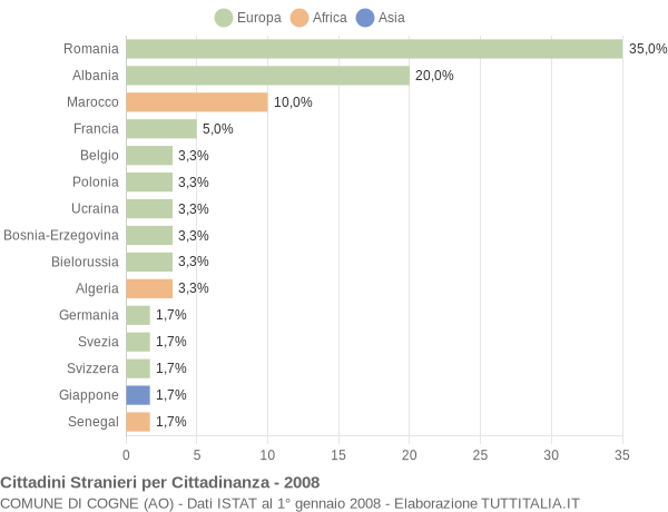 Grafico cittadinanza stranieri - Cogne 2008