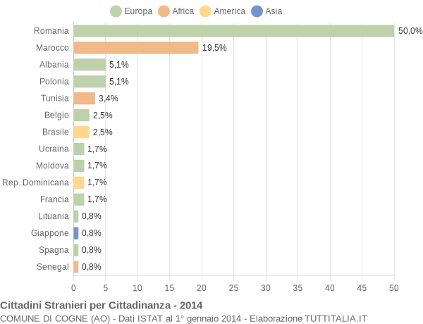 Grafico cittadinanza stranieri - Cogne 2014