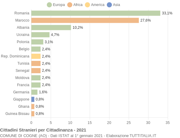 Grafico cittadinanza stranieri - Cogne 2021