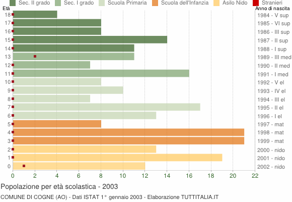 Grafico Popolazione in età scolastica - Cogne 2003