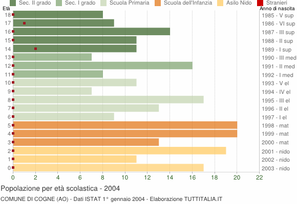 Grafico Popolazione in età scolastica - Cogne 2004