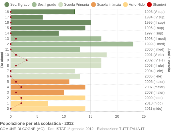 Grafico Popolazione in età scolastica - Cogne 2012