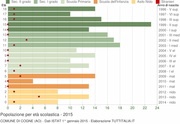 Grafico Popolazione in età scolastica - Cogne 2015