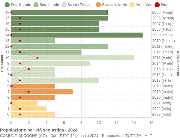 Grafico Popolazione in età scolastica - Cogne 2024