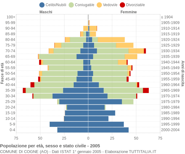 Grafico Popolazione per età, sesso e stato civile Comune di Cogne (AO)