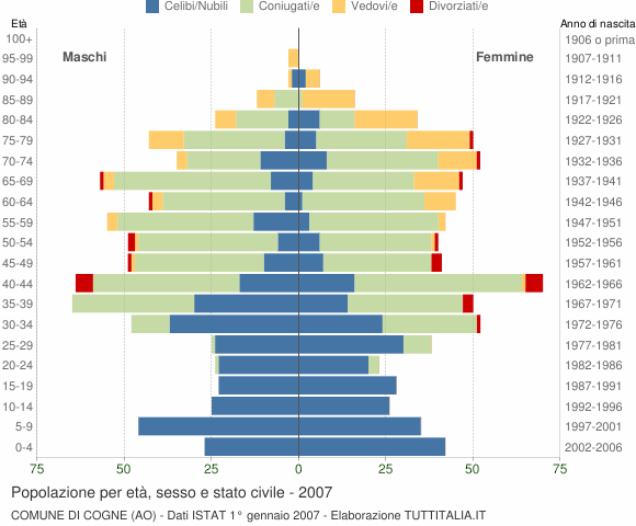 Grafico Popolazione per età, sesso e stato civile Comune di Cogne (AO)