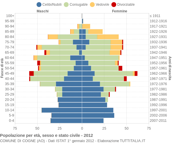 Grafico Popolazione per età, sesso e stato civile Comune di Cogne (AO)