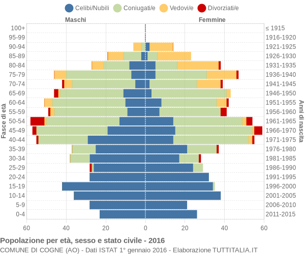 Grafico Popolazione per età, sesso e stato civile Comune di Cogne (AO)