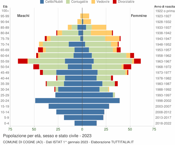 Grafico Popolazione per età, sesso e stato civile Comune di Cogne (AO)