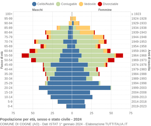 Grafico Popolazione per età, sesso e stato civile Comune di Cogne (AO)