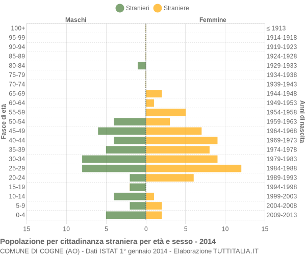 Grafico cittadini stranieri - Cogne 2014