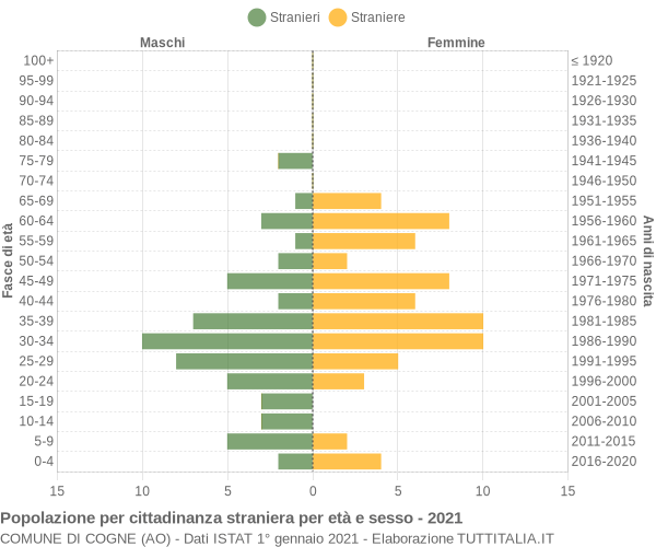 Grafico cittadini stranieri - Cogne 2021