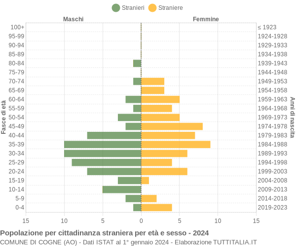 Grafico cittadini stranieri - Cogne 2024