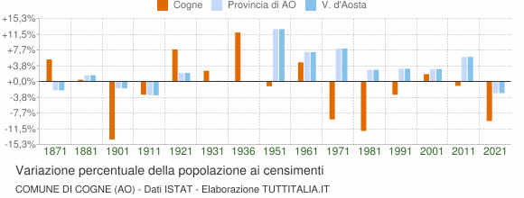 Grafico variazione percentuale della popolazione Comune di Cogne (AO)