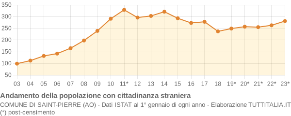 Andamento popolazione stranieri Comune di Saint-Pierre (AO)