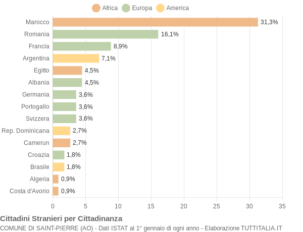 Grafico cittadinanza stranieri - Saint-Pierre 2004
