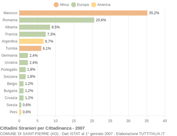 Grafico cittadinanza stranieri - Saint-Pierre 2007