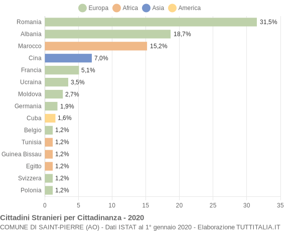 Grafico cittadinanza stranieri - Saint-Pierre 2020