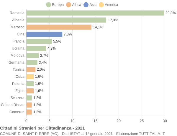 Grafico cittadinanza stranieri - Saint-Pierre 2021