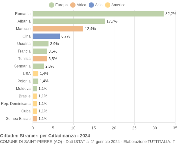 Grafico cittadinanza stranieri - Saint-Pierre 2024