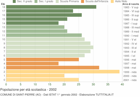 Grafico Popolazione in età scolastica - Saint-Pierre 2002