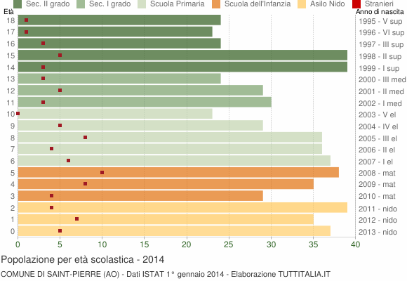 Grafico Popolazione in età scolastica - Saint-Pierre 2014