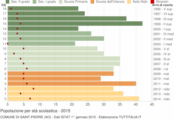 Grafico Popolazione in età scolastica - Saint-Pierre 2015