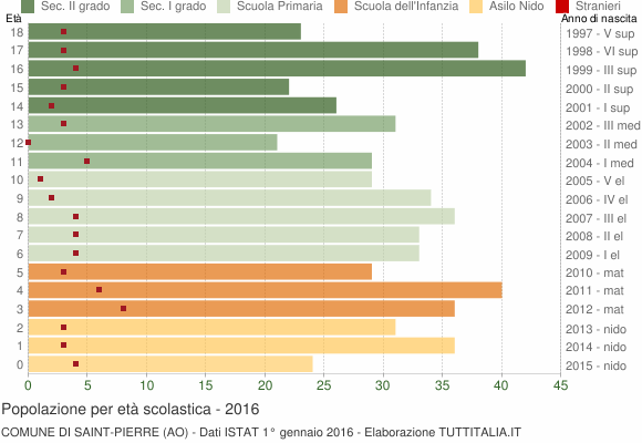 Grafico Popolazione in età scolastica - Saint-Pierre 2016