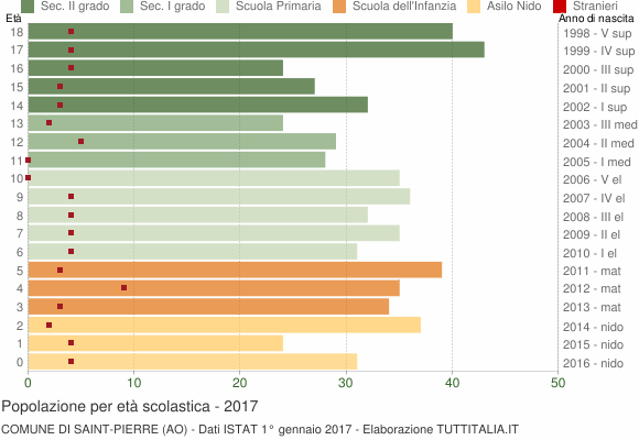 Grafico Popolazione in età scolastica - Saint-Pierre 2017